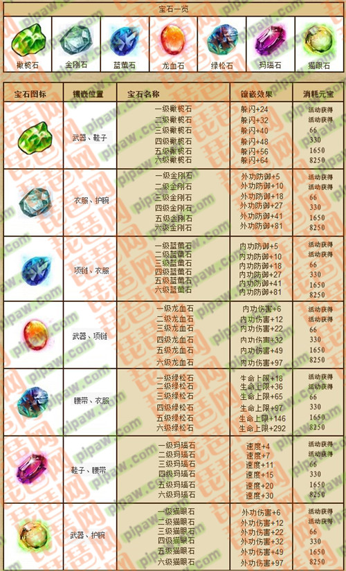 神雕侠侣ol宝石大全