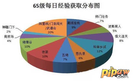 神雕侠侣手游65级一天经验分布图